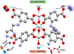Graphical abstract: Ultramicroporous Al(iii) MOFs with selective CO2 adsorption, acid resistance, and efficient Cr(vi) sorption properties