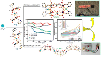 Graphical abstract: Ligand-directed assembly and transformation of hybrid oxo-vanadates into 3d–3d oxo-vanado-cuprates: structural diversification and superior electrochemical performance in a prototype liquid-configured-device-grade supercapacitor