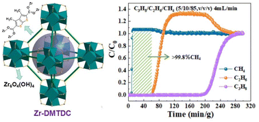 Graphical abstract: A thiophene-rich microporous metal–organic framework for CH4 purification and C3H8 enrichment from simulated natural gas