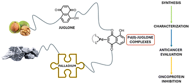 Graphical abstract: Palladium(0) and Juglone: a new alliance in the fight against ovarian cancer