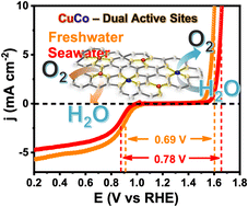 Graphical abstract: Atomically dispersed Co–Cu dual active sites in carbon networks as an efficient oxygen electrocatalyst