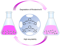 Graphical abstract: Zeolite-encapsulated Cu(ii)–salen complexes for catalytic rhodamine B degradation