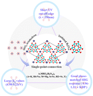 Graphical abstract: Synthesising a series of promising ultraviolet nonlinear optical materials with the aid of the flexibility of isolated [B5O10] groups