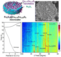 Graphical abstract: A high-capacity and stable rate-performance Li-ion battery anode based on hierarchical microcakes with in situ grown nanoflakes