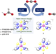 Graphical abstract: The electron-donating effect of methyl in pyridine-2-thiol cobalt complexes regulating electrocatalytic reduction of CO2