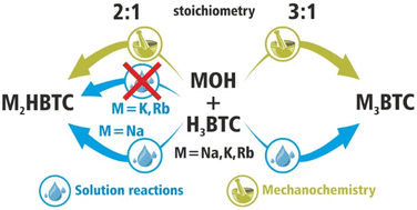 Graphical abstract: Mechanochemistry unlocking stoichiometric control in alkali metal carboxylate coordination polymers