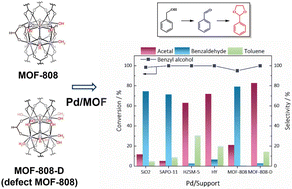 Graphical abstract: Pd-loaded modulated MOF-808: a bifunctional solid-acid catalyst for one-pot oxidation–acetalization