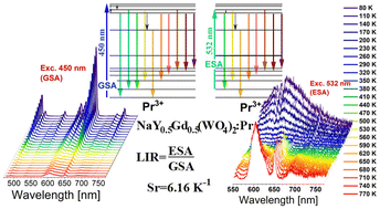 Graphical abstract: Emission and ESA/GSA thermographic properties of Pr-doped tungstate phosphors under vacuum ultraviolet and visible excitation