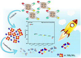 Graphical abstract: Encapsulation of transition metals in lead-based MOF pores to facilitate efficient thermal decomposition of ammonium perchlorate