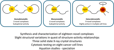 Graphical abstract: Mono- and bimetallic homo- and heterodinuclear Pd and Pt complexes bridged by diphosphines: synthesis, characterisation and cytotoxicity