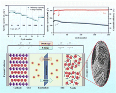 Graphical abstract: Biomass-derived hard carbon anodes with enhanced capacity for sodium-ion batteries