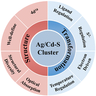 Graphical abstract: Ligand-protected silver–sulfur and cadmium–sulfur clusters: structures and transformations