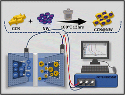 Graphical abstract: Bridging dimensions: 2D ultrathin g-C3N4 interfused 3D Nd2(WO4)3 architecture for hybrid energy storage