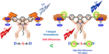 Graphical abstract: Enhancement of second harmonic generation (SHG) in ferrocene-appended T-shaped chromophores: impact of the cyanovinylene moiety with the TICT effect and theoretical insights