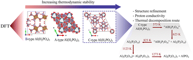 Graphical abstract: Stability, structure, dynamics and thermal properties of C-type aluminium tris-dihydrogen phosphate