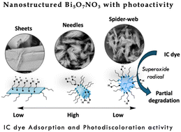 Graphical abstract: One-step conversion of the Bi(NO3)3·5H2O system toward Bi5O7NO3 nanoneedles with photoactivity influenced by the butanol solvent