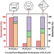Graphical abstract: Crystal facet engineering of Pt1/Co3O4 single-atom catalysts for highly selective hydrogenation of cinnamaldehyde