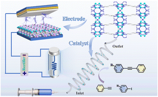 Graphical abstract: Integration of sequential chemical state transformations in bifunctional copper-based metal–organic frameworks for self-powered photocatalytic reaction systems