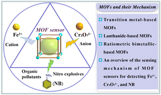 Graphical abstract: Research progress in fluorescence sensors for the detection of Fe3+, Cr2O72− and nitrobenzene based on MOFs
