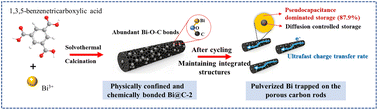 Graphical abstract: Chemically bonded Bi@C in porous carbon bundles for ultrafast and stable sodium storage