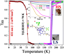 Graphical abstract: Optical signatures of hydration-controlled hysteretic spin-crossover in single crystals of an Fe(ii) complex