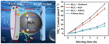 Graphical abstract: Highly efficient tribocatalytic nitrogen fixation of hydrothermally-synthesized Bi2S3 driven by mechanical friction