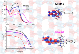 Graphical abstract: Tuning the electronic properties of Fe(ii)–NHC sensitizers with thienyl π-extended ligands