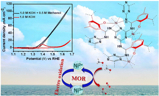Graphical abstract: A nickel incorporated triazine-based porous organic polymer for the electrocatalytic methanol oxidation reaction