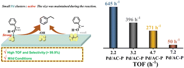 Graphical abstract: Revealing the size effect of P-coated carbon-supported palladium nanoparticles in complete hydrodeoxygenation of bio-based aromatic alcohols