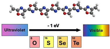 Graphical abstract: Group 16 substitution effects on the electronic and optical properties of 1-dimensional conjugated heterocycle oligomers: a relativistic self-interaction corrected real-space TDDFT study