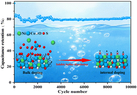 Graphical abstract: Enhanced electrochemical performance of NiCo–LDH by inner sulfur doping design