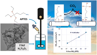 Graphical abstract: Grafting titanate nanotubes with 3-aminopropyltriethoxysilane for enhanced CO2 adsorption