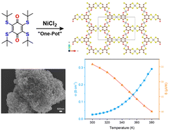Graphical abstract: Synthesis of a conductive coordination polymer via a one-pot thioether deprotection process