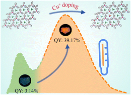 Graphical abstract: A Cu+-doped zinc organic halide with temperature-dependent dual-color emission as a thermochromic molecular thermometer