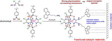 Graphical abstract: Novel ruthenium(ii) hexachloromacrobicyclic complexes and their first polyaromatic-terminated diaminoclathrochelate derivative: preparation, structure, redox and adsorption characteristics, and electrocatalytic activity in the hydrogen evolution reaction