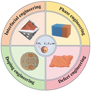 Graphical abstract: Rational structural engineering strategies for electrochemical CO2 reduction on copper