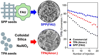 Graphical abstract: Nanosized Al-rich MFI zeolite synthesized by zeolite hydrothermal conversion in the presence of zeolite nanosheet seeds