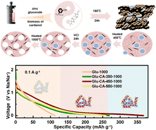 Graphical abstract: Cardanol biomass-derived hard carbon: a promising anode material for sodium-ion batteries