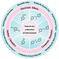 Graphical abstract: Recent advances in selectivity control for the catalytic reduction of functionalized nitroarenes over metal-based catalysts