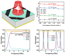 Graphical abstract: A dynamically switchable three-layer terahertz metasurface based on a VO2–graphene hybrid for ultra-broadband and quad-narrowband absorption