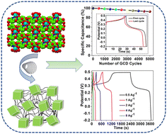 Graphical abstract: Enhanced pseudocapacitive performance of a Pb-based MOF/FCNT composite for high-stability supercapacitor applications: a step ahead towards energy storage