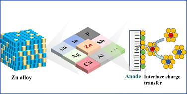 Graphical abstract: Alloying-mediated stability enhancement of zinc anodes for high-performance zinc-ion batteries