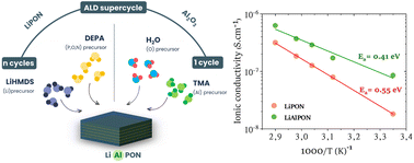 Graphical abstract: Unveiling the structural and electrochemical effects of Al2O3 incorporation within LiPON electrolyte thin films by atomic layer deposition