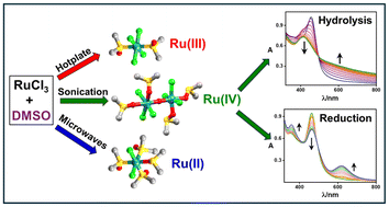 Graphical abstract: Synthetic methods for key precursors of biologically active dimethylsulfoxide ruthenium complexes