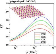 Graphical abstract: High p-type thermoelectric performance driven by a nearly flat band in single-layer CdSbS3