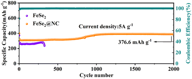 Graphical abstract: Synthesis of carbon-coated FeSe2 nano-microspheres with a stable SEI film as anode materials for high-performance sodium-ion batteries