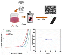 Graphical abstract: Construction of three-dimensional hierarchical flower-like M(OH)(OCH3) (M = Co and Cu) microspheres for high efficiency electrocatalytic oxygen evolution