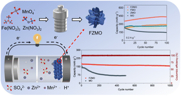 Graphical abstract: Fe/Zn co-doped MnO2 nanoflowers for high-performance aqueous zinc-ion batteries
