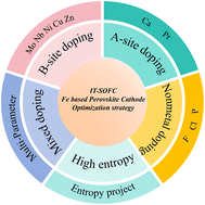 Graphical abstract: Enhancing the ORR activity of Fe-based perovskite cathodes for intermediate-temperature solid oxide fuel cells: alternative strategies and performance optimization
