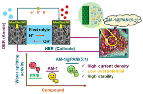 Graphical abstract: Polyaniline-supported Ag2O/Mn2O3 nanostructures on nickel foam for efficient bifunctional water splitting electrocatalysis